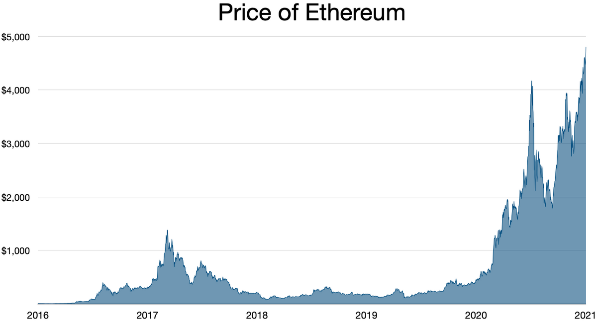 Ethereum’s Price History ( – , $) - GlobalData