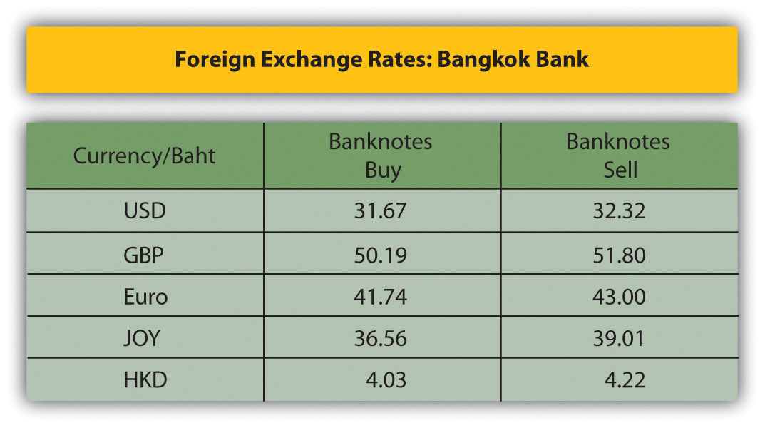 What is Foreign exchange? Definition and meaning