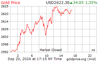 Gold Price in US Dollars