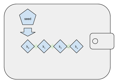 ZIP Shielded Hierarchical Deterministic Wallets