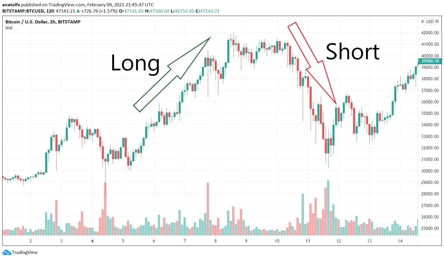 Bitcoin Volatility Hits Longs and Shorts as $M Liquidated, $1B in Open Interest Wiped