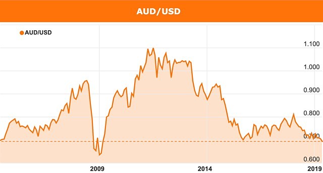 AUD to USD exchange rate history