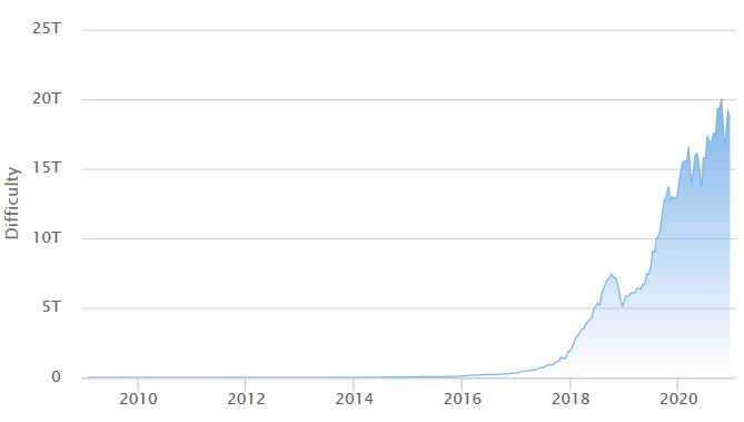 Bitcoin Mining Difficulty: Everything You Need to Know