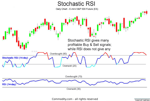 What Is The Stochastic RSI Indicator In Crypto Trading? How To Use StochRSI - Margex