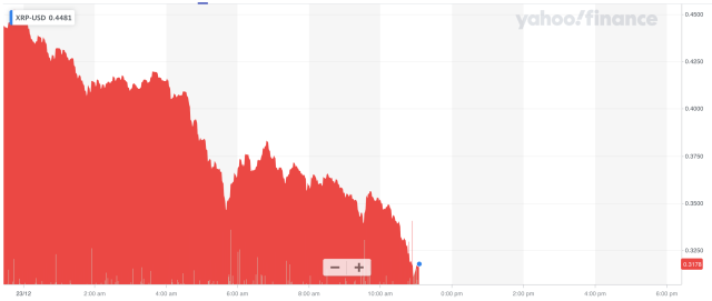 XRP INR (XRP-INR) Price History & Historical Data - Yahoo Finance