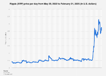 XRP USD (XRP-USD) Price, Value, News & History - Yahoo Finance