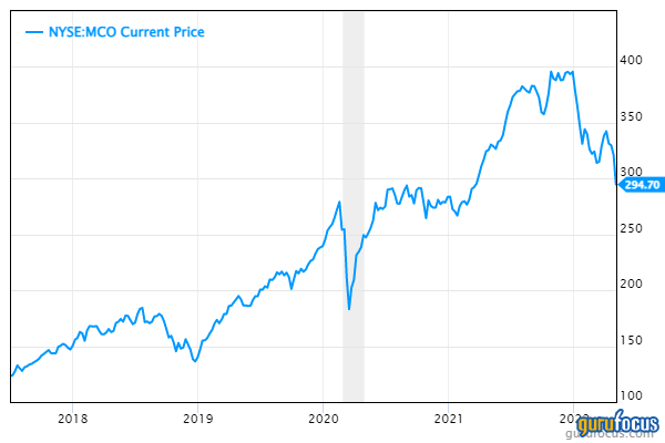 MCO - Moody's Corp Stock Price History - cryptolove.fun