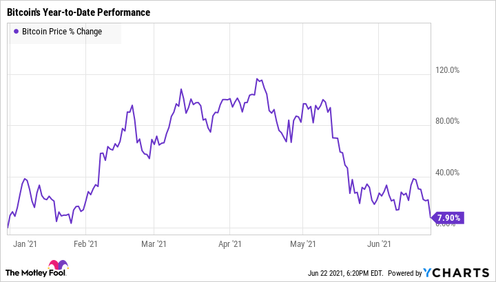 Is this a good time to invest in bitcoin?