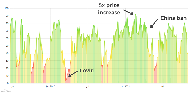 Fear And Greed Index - CoinDesk