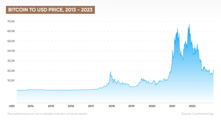 $1 invested in Bitcoin 10 year ago would have earned you this much by now