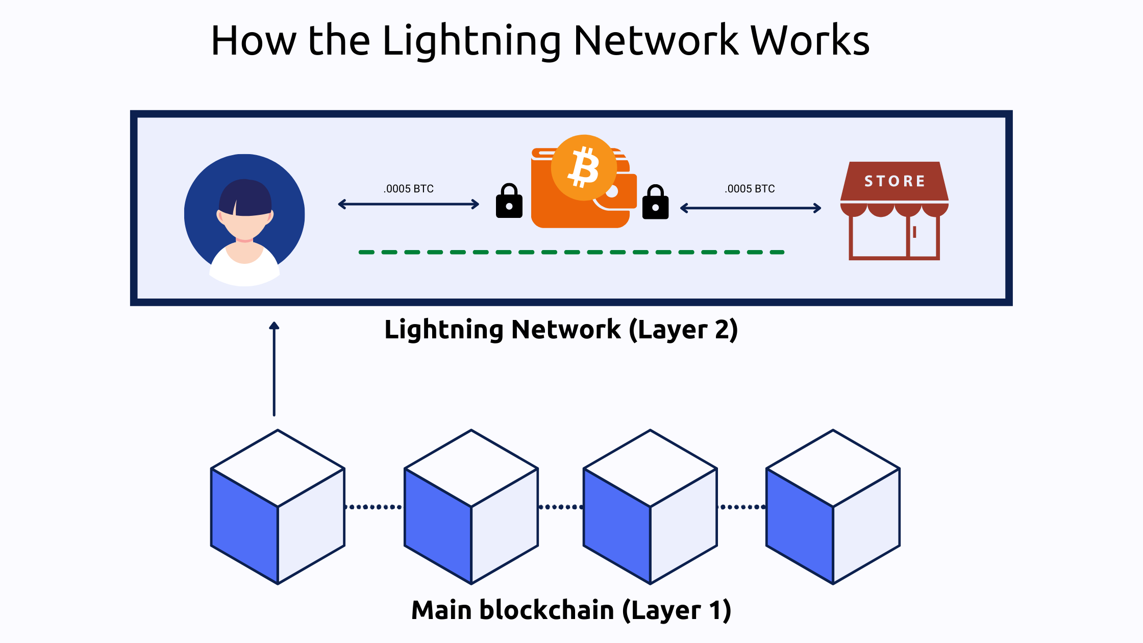 Lightning Network - CoinDesk