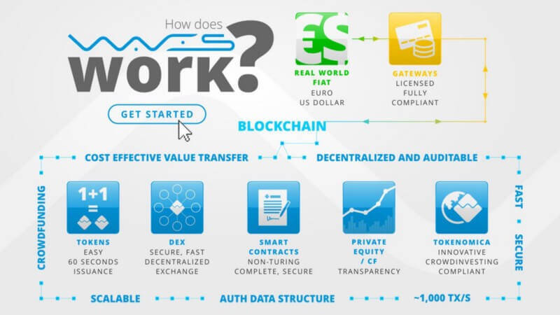 What is Waves? Everything you need to know about WAVES | BLOX