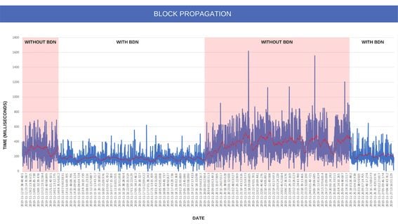 What is ETH Block Time? How Ethereum Block Times Will Change After the Merge? - cryptolove.fun