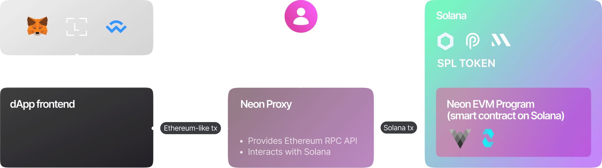 Neon Testnet Blockchain Data Indexing API | Covalent