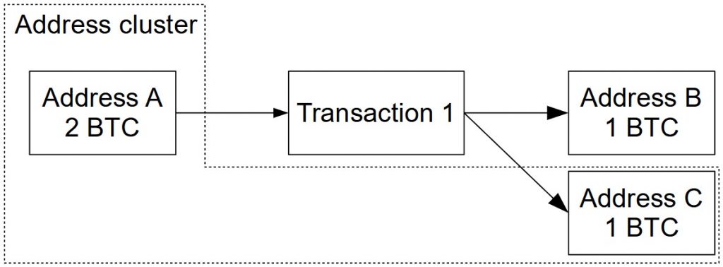 Why Does My Bitcoin Wallet Address Change?