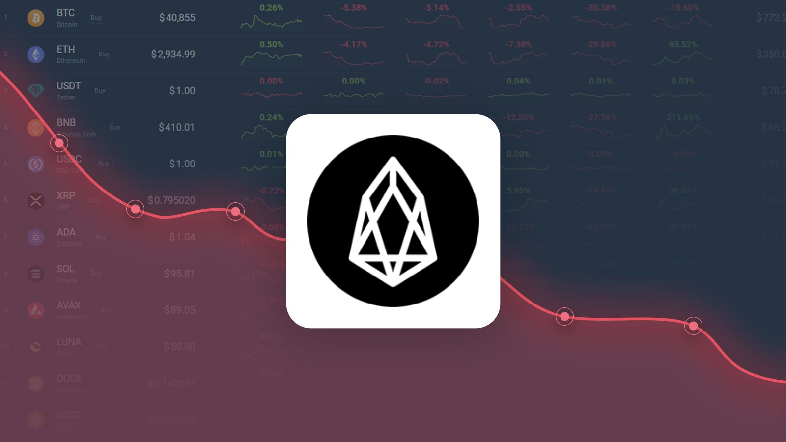 EOS Price Prediction , , –