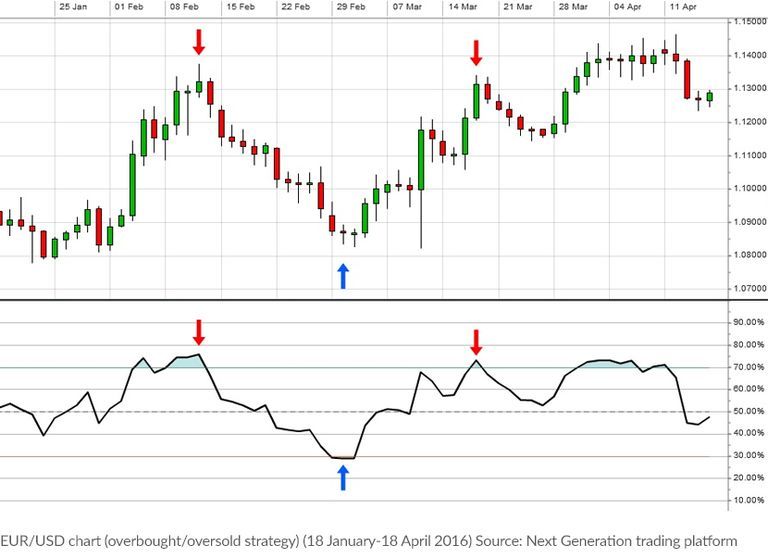 5 Forex Trading Strategies with Examples | CMC Markets