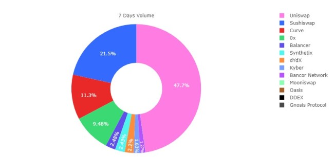 The 19 best decentralized exchanges in | OKX