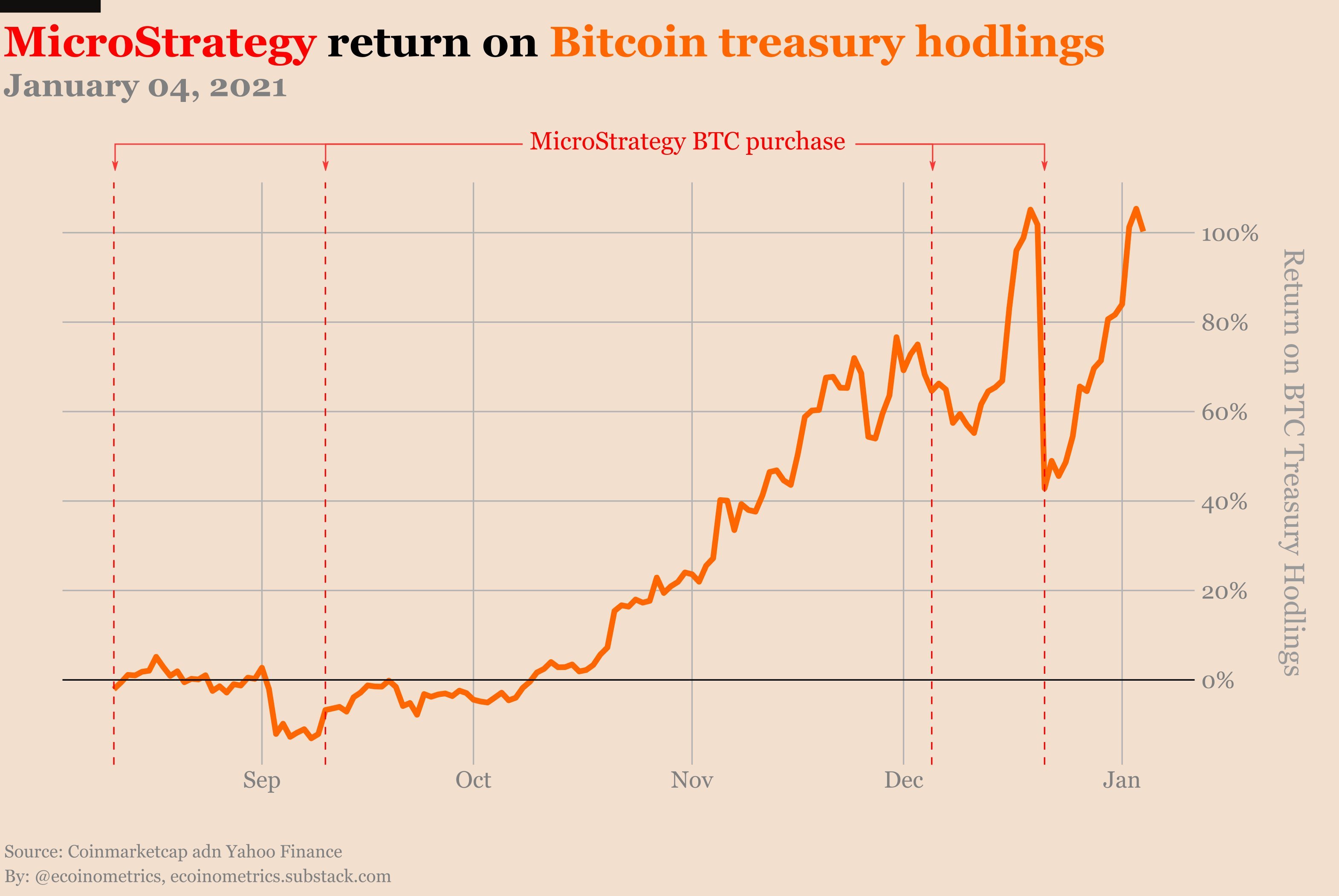 MicroStrategy Bitcoin Holdings With Charts