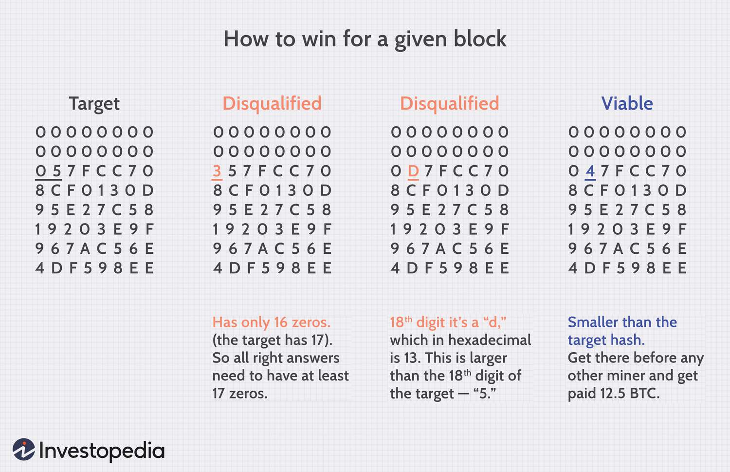 Do Mining Bitcoin involve Mathematical calculations? - TheDailyGuardian