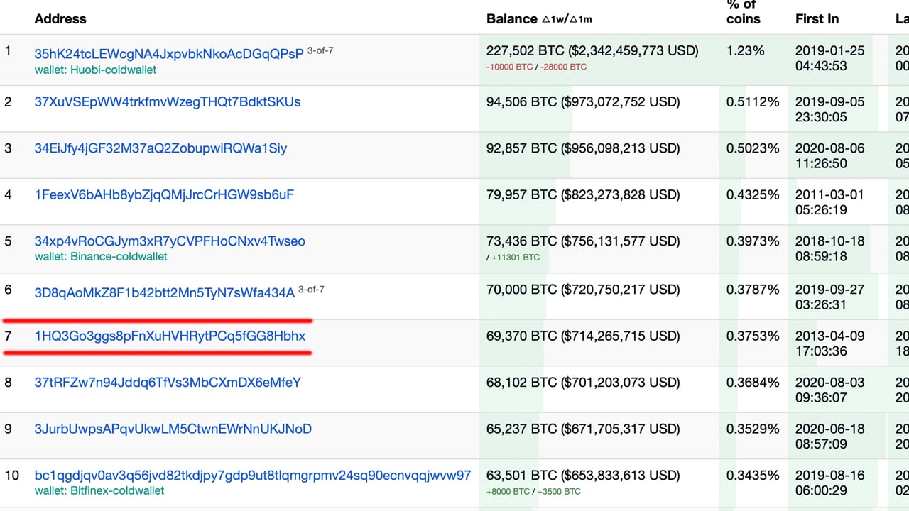 Bitcoin Rich List: Biggest Bitcoin Holders in | CoinCodex