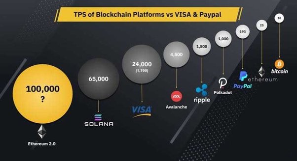 Fastest Cryptocurrency Transactions (Examples and TPS) - Tectum Blockchain