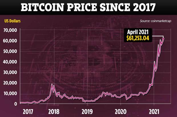 Bitcoin to US Dollar Exchange Rate Chart | Xe