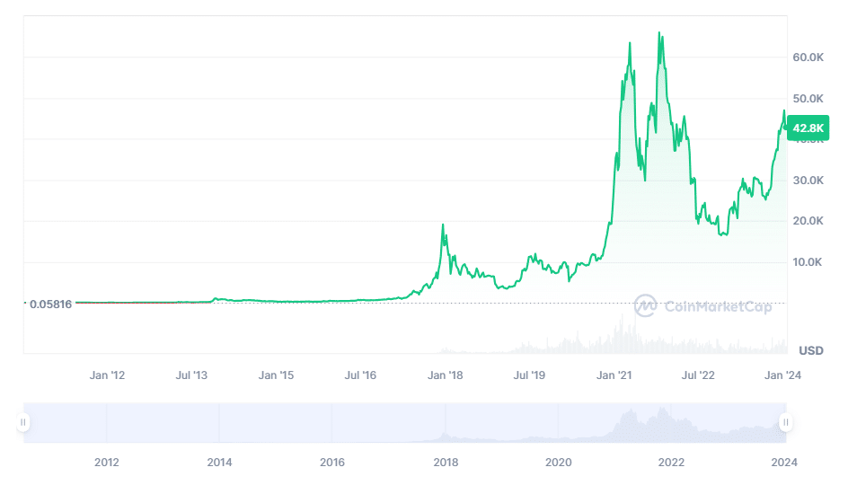 How the Bitcoin price was changing | Explore the BTC price fluctuations guide for the whole history