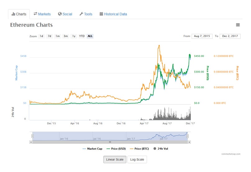 Ethereum Price Today - ETH Price Chart & Market Cap | CoinCodex