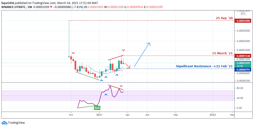 Buy UTRUST (UTK) Australia | UTRUST Price AUD | How to Buy UTRUST