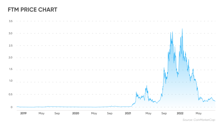 Fantom (FTM) Price History - BitScreener