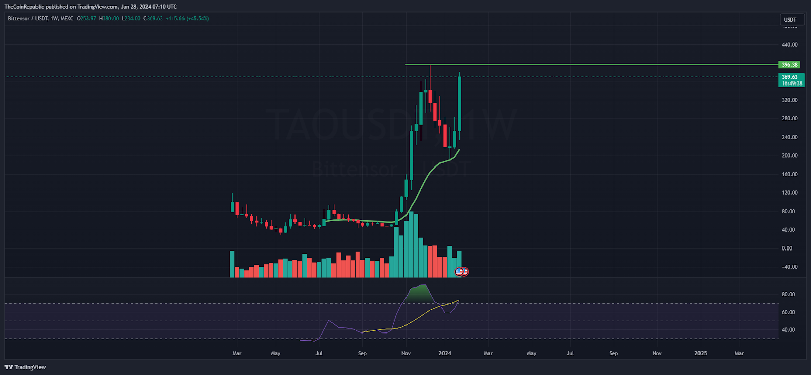 Bittensor Price Prediction: Here’s Why TAO Token is Surging