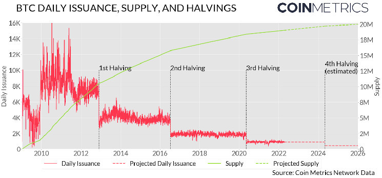 What is bitcoin halving? What it means and how it works