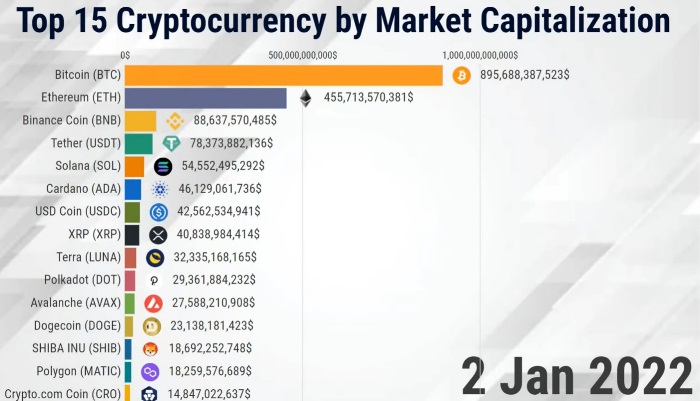 Top 10 cryptocurrencies