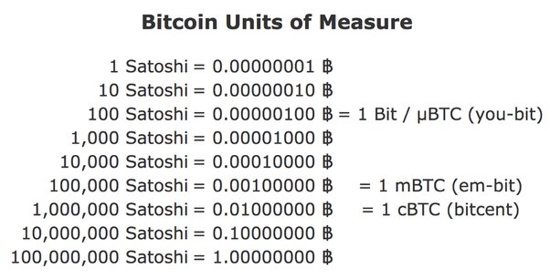 Bitcoin’s price history: to | Bankrate