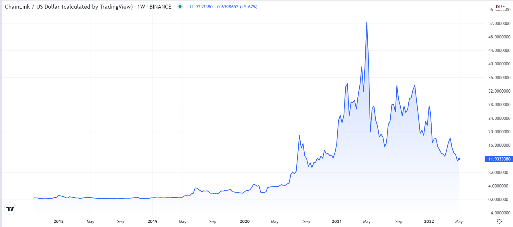 Chainlink Price Alert: Chainlink (LINK) Price Eyeing $20?