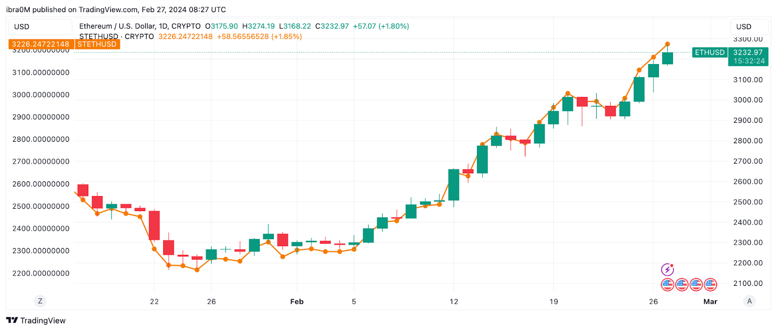 Liquid Staked ETH Price Prediction up to $36, by - LSETH Forecast - 