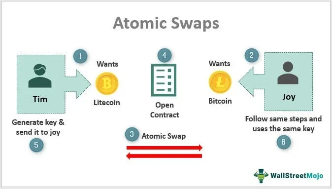 Atomic Swaps: Everything You Need to Know | OKX