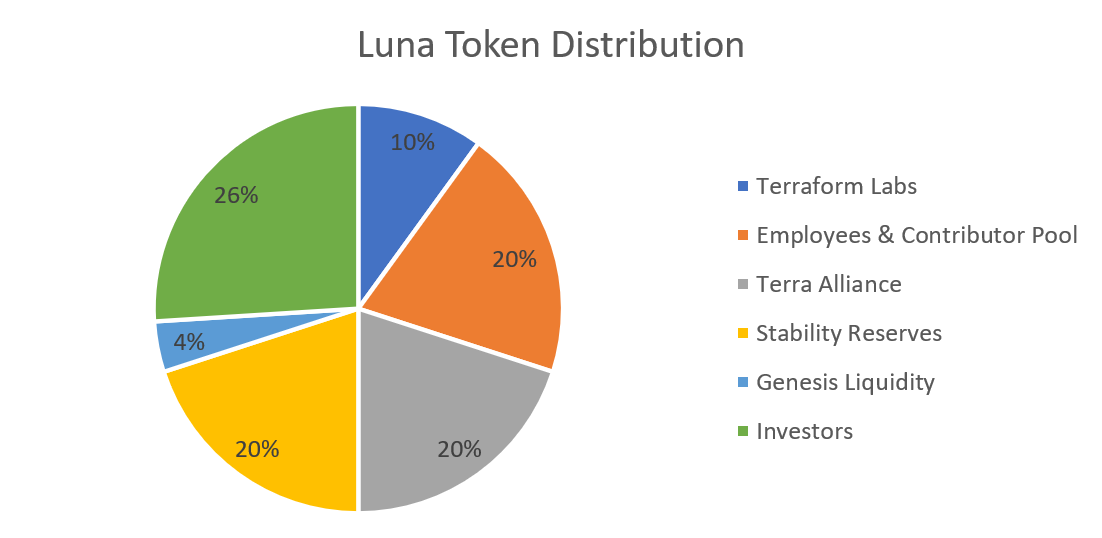 eToro announces distribution of $LUNA tokens to eligible holders - FX News Group