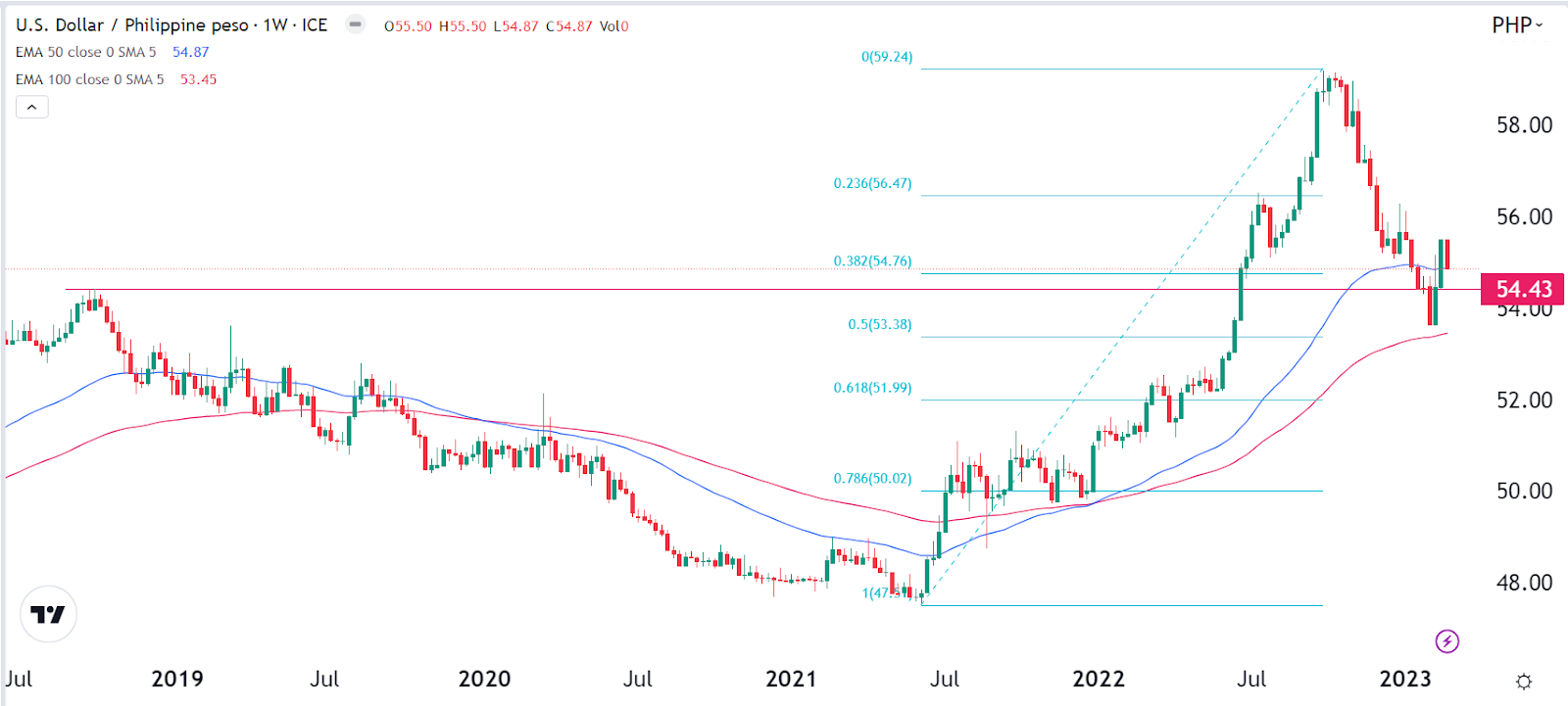 USD PHP | Chart | United States Dollar - Philippine Peso