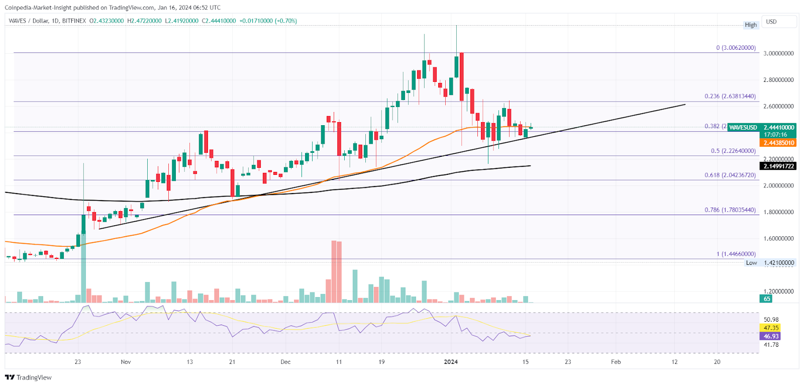 Waves Enterprise (WEST) Price Prediction , – | CoinCodex