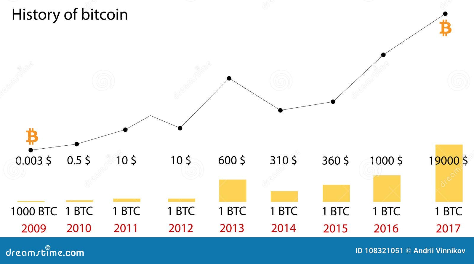 All-time Bitcoin price chart