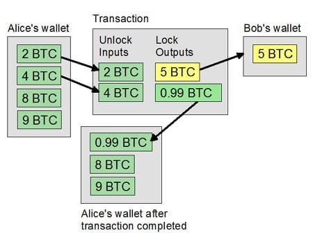 Transaction - Bitcoin Wiki