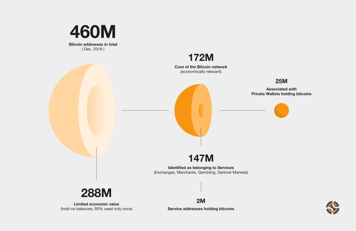 Top Richest Bitcoin Addresses and Bitcoin distribution