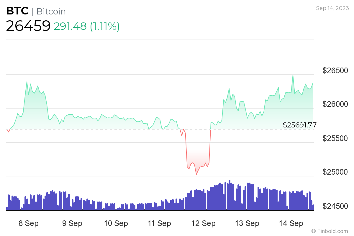 Bitcoin prices have doubled in ; highest point in nearly 18 months | AP News