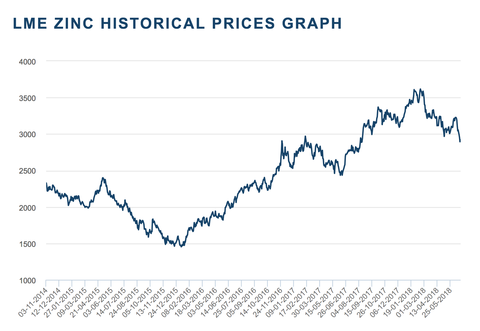 Zinc Prices – Historical Graph [Realtime Updates]