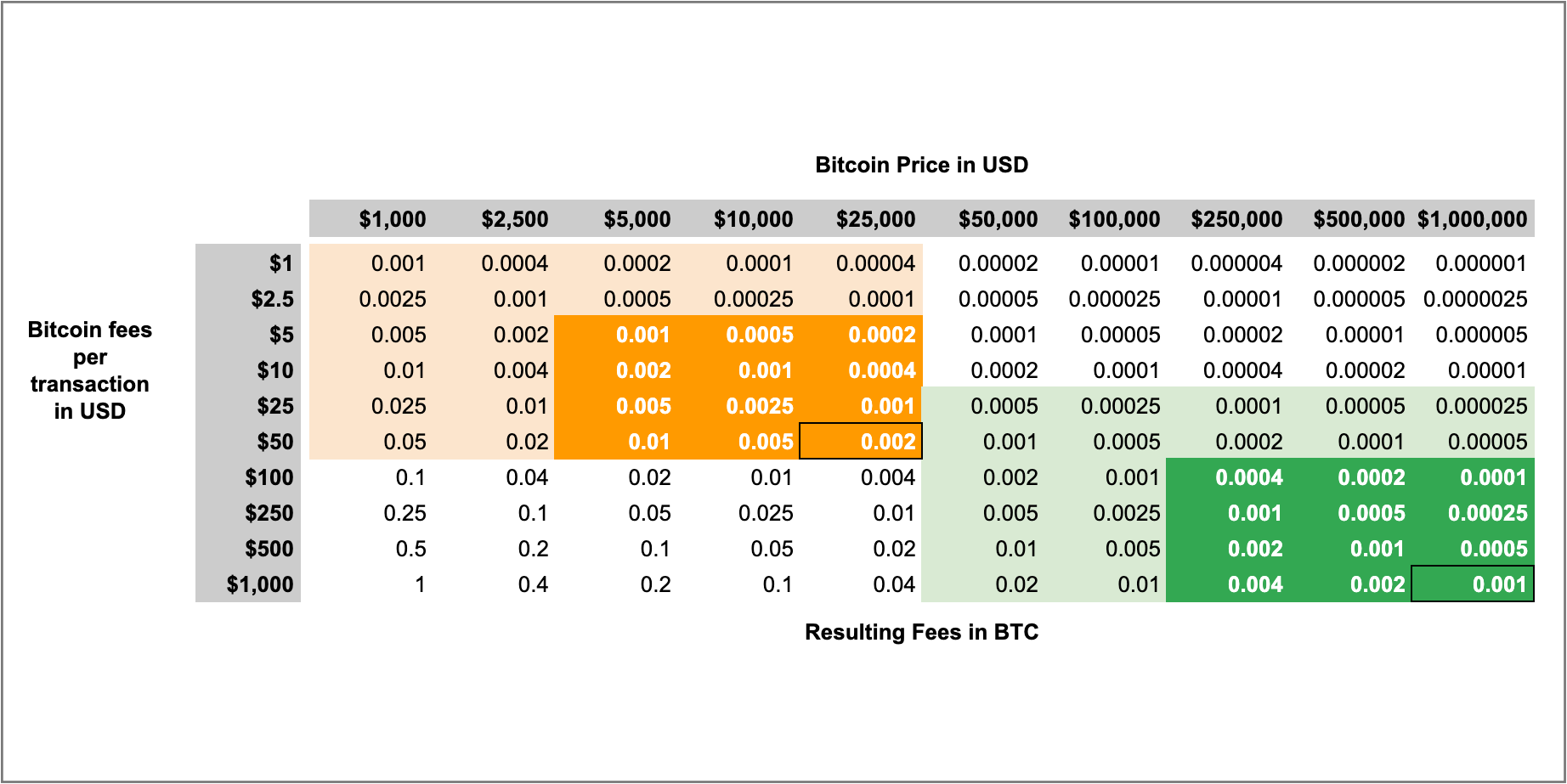 US Dollar to Bitcoin or convert USD to BTC