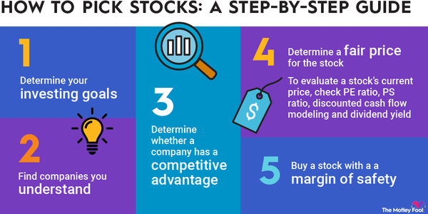 How To Invest In Stocks: Start Making Money In The Market | Bankrate