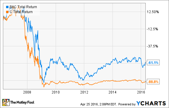 BAC Stock Price | Stock Quote, Chart & News for BANK OF AMERICA CORP. on Fox Business