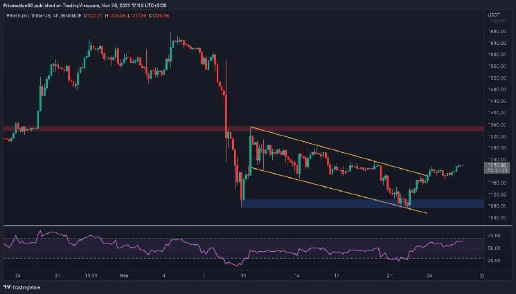 If You Invested $1, In Ethereum At Launch, Here's How Much You'd Have Today - Benzinga